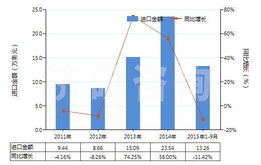 2011-2015年9月中國(guó)未曝光的彩色攝影用卷片（寬度不超過(guò)16毫米）(HS37025200)進(jìn)口總額及增速統(tǒng)計(jì)
